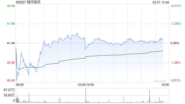 瑞银:银河娱乐去年末季经调整EBITDA符预期 评级“买入”