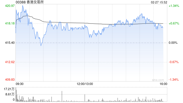 小摩：香港交易所上季纯利胜预期 本年至今日均成交反弹 IPO管线加快
