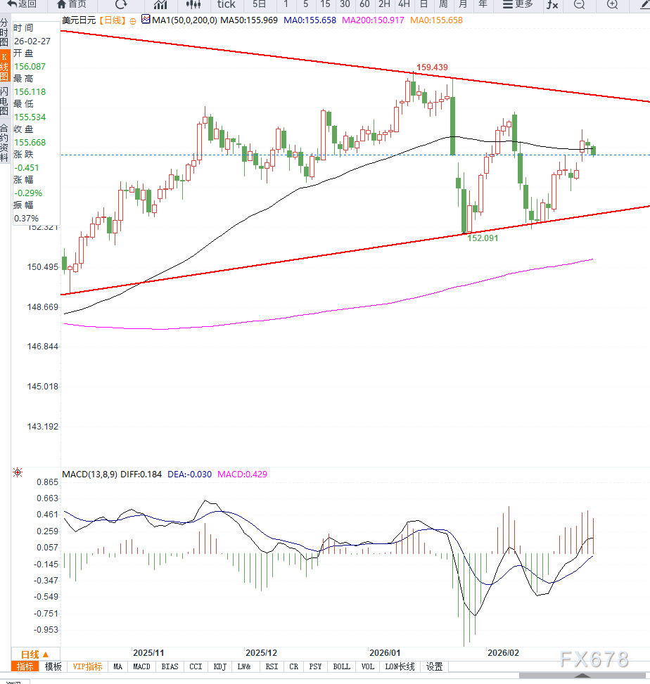 日本通胀回落但央行仍偏鹰 USD/JPY短线承压