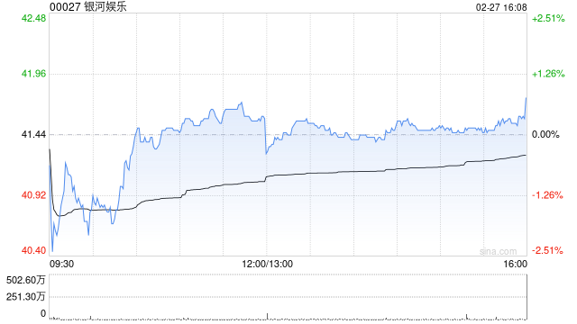 高盛：预计银河娱乐具充足财政能力进一步提高股息 目标价降至53.4港元