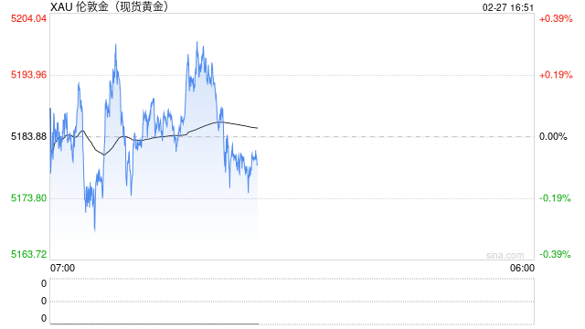上周美初请低于预期 金价震荡于5190美元附近