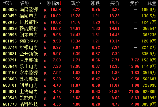 电力股大涨！001896，斩获7连板
