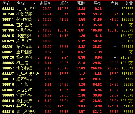 电力股大涨！001896，斩获7连板