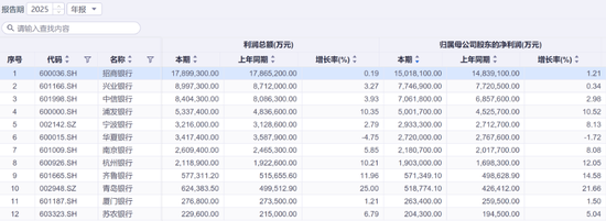 12家银行披露业绩快报：4家归母净利润增速超10%，一家下滑