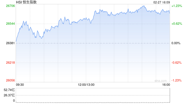 港股收评：恒指涨0.95% 科指涨0.56% 生物医药股活跃 煤炭股午后走强
