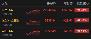 港股收评：恒指涨0.95% 科指涨0.56% 生物医药股活跃 煤炭股午后走强