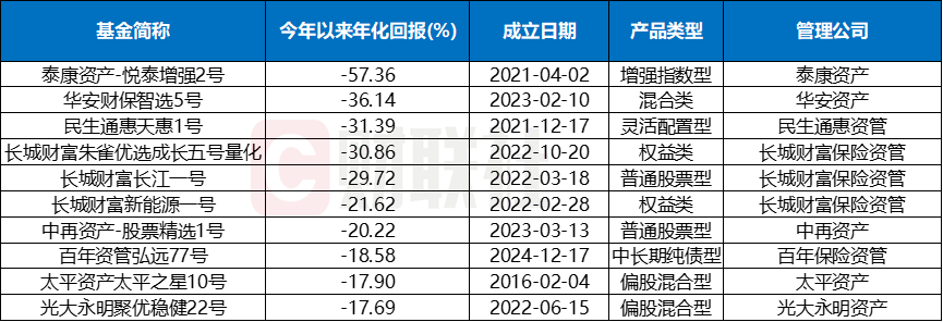 部分保险资管产品开年业绩“狂飙”  最高年化回报近500%，资源、周期主题领跑