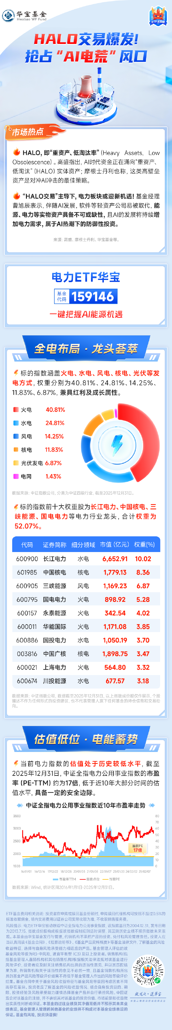 HALO交易爆发，抢占“AI电荒”风口！电力ETF华宝（159146），一键布局AI能源机遇