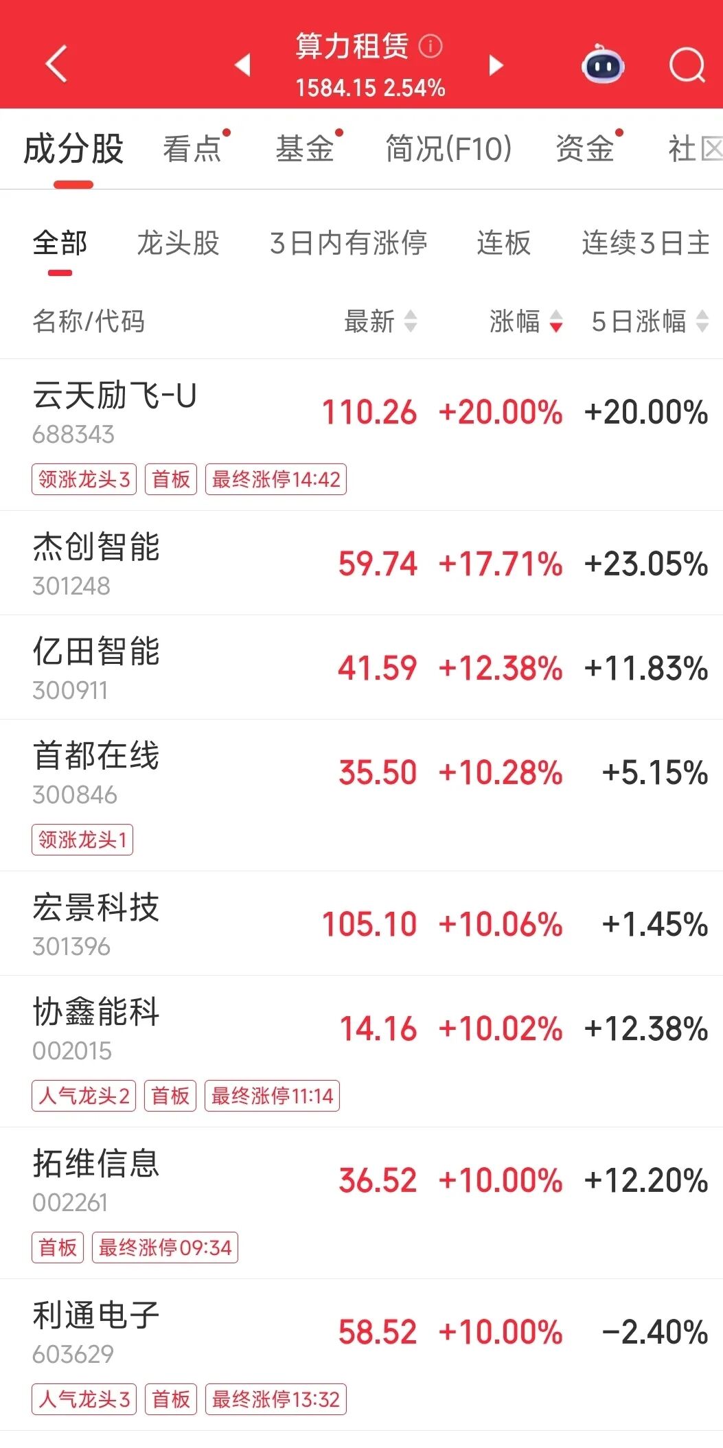 中美大反转，中国AI调用量首超美国，A股嗨了，多板块掀涨停潮！华尔街分析师：中国算力路径颠覆传统认知