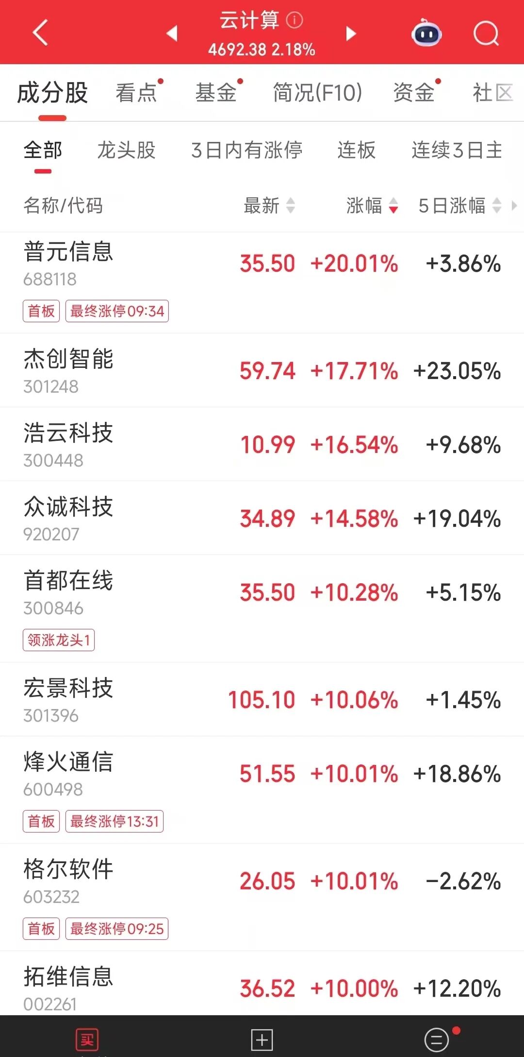 中美大反转，中国AI调用量首超美国，A股嗨了，多板块掀涨停潮！华尔街分析师：中国算力路径颠覆传统认知