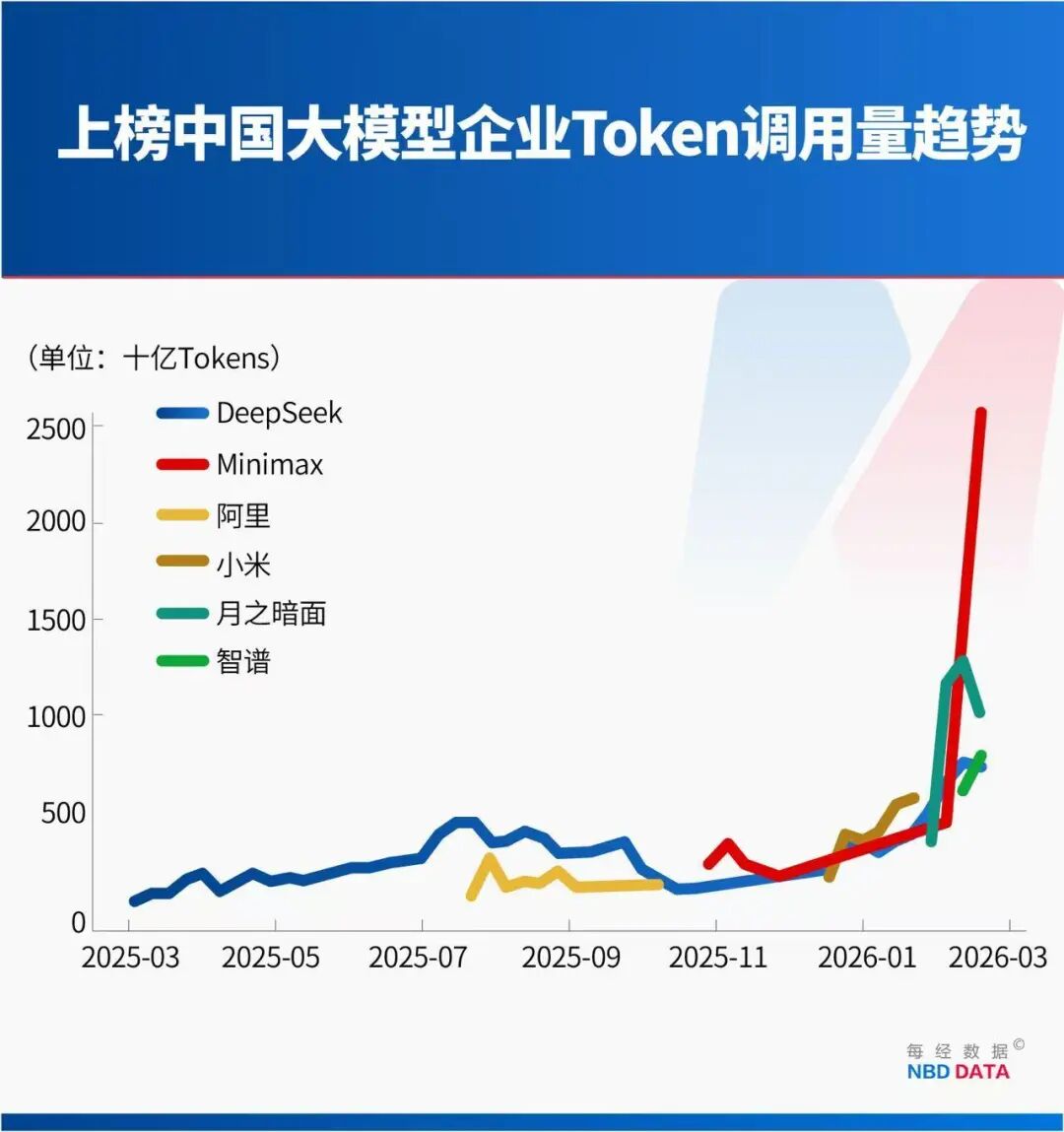 中美大反转，中国AI调用量首超美国，A股嗨了，多板块掀涨停潮！华尔街分析师：中国算力路径颠覆传统认知
