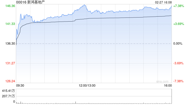 高盛：升新鸿基地产目标价至164港元 上半财年业绩符合预期