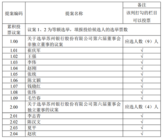 苏州银行改选董事会前夜，有董事不干了