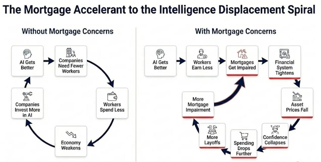 一篇价值2000亿美元的终局论:AI在2028年带来席卷世界的经济危机
