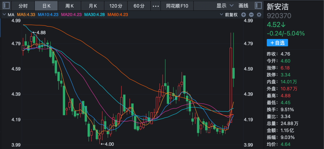 北交所公司！920370，董事长被立案调查！