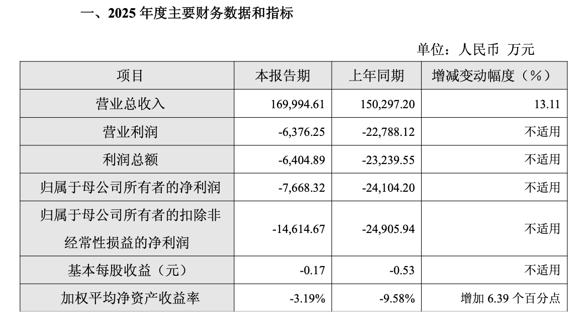 优刻得2025年营收17亿元同比增13.11% AI业务带动亏损收窄