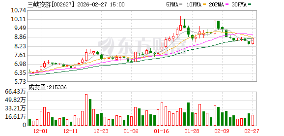 三峡旅游：春节期间，公司游轮产品市场需求旺盛
