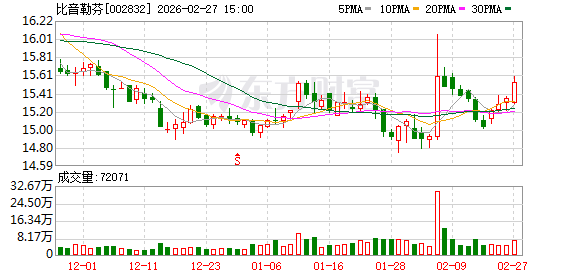 比音勒芬:总经理谢邕拟6个月内增持1亿元至2亿元股份