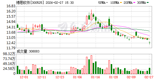 博思软件：公司作为融资融券标的股票，投资者依法融资买入或融券卖出系正常的交易行为