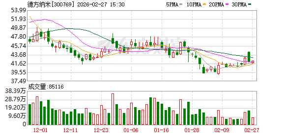 德方纳米:截至本公告披露日,公司及控股子公司提供的实际担保总余额为513427.14万元