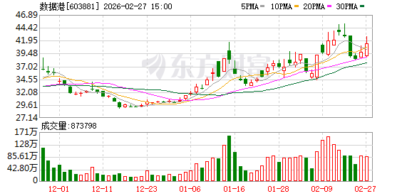 数据港:股东宁波锐鑫减持4084500股