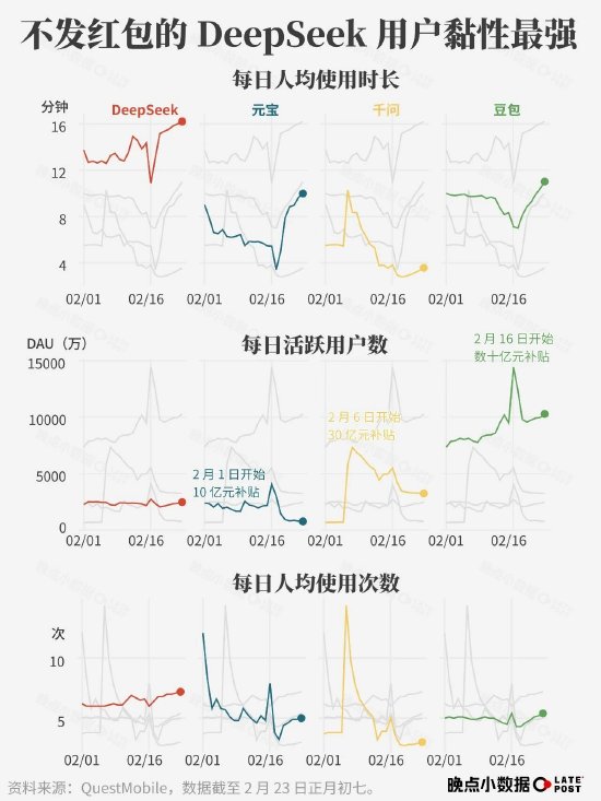 春节 AI 大战烧了 100 多亿元，然后呢？