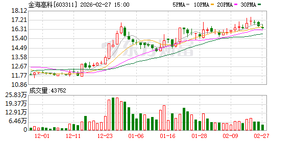 金海高科:使用闲置募集资金进行现金管理