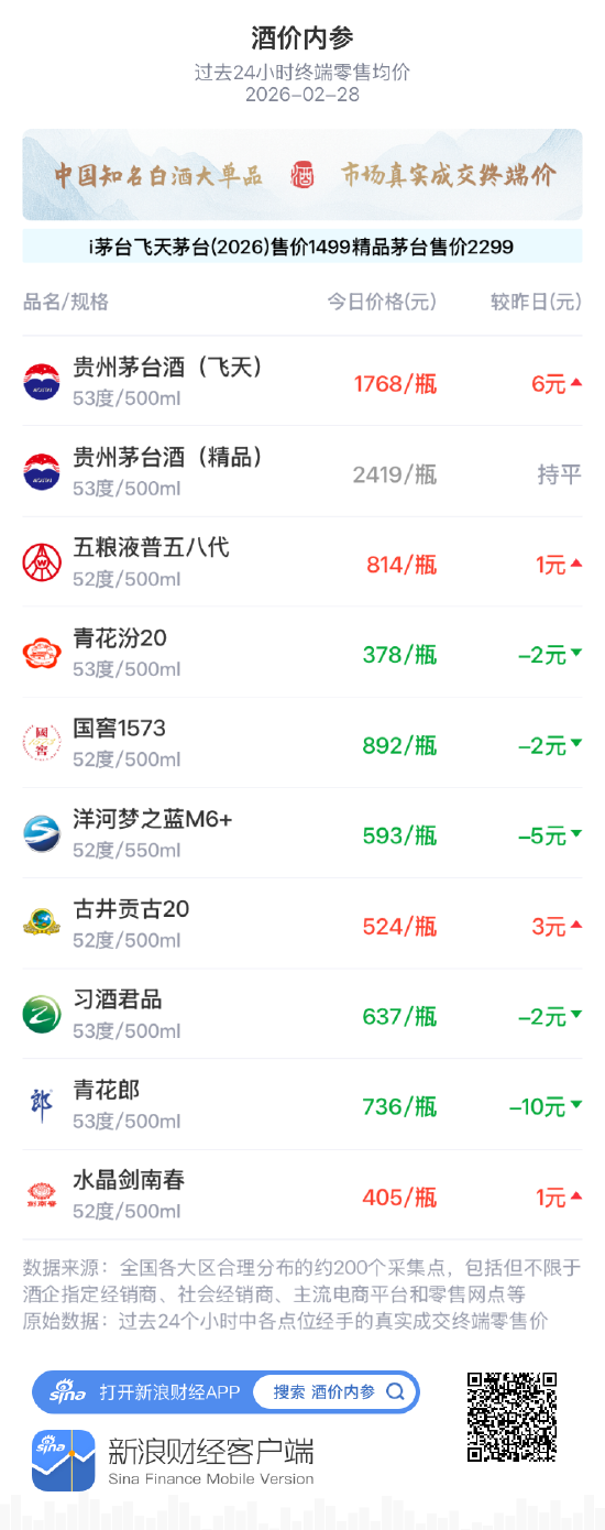 酒价内参2月28日价格发布,飞天茅台上涨6元形成主要支撑