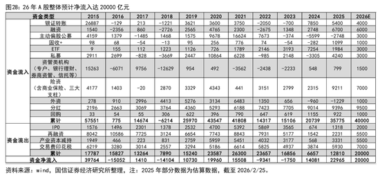 荀玉根：预计26年A股各类增量资金合计2万亿