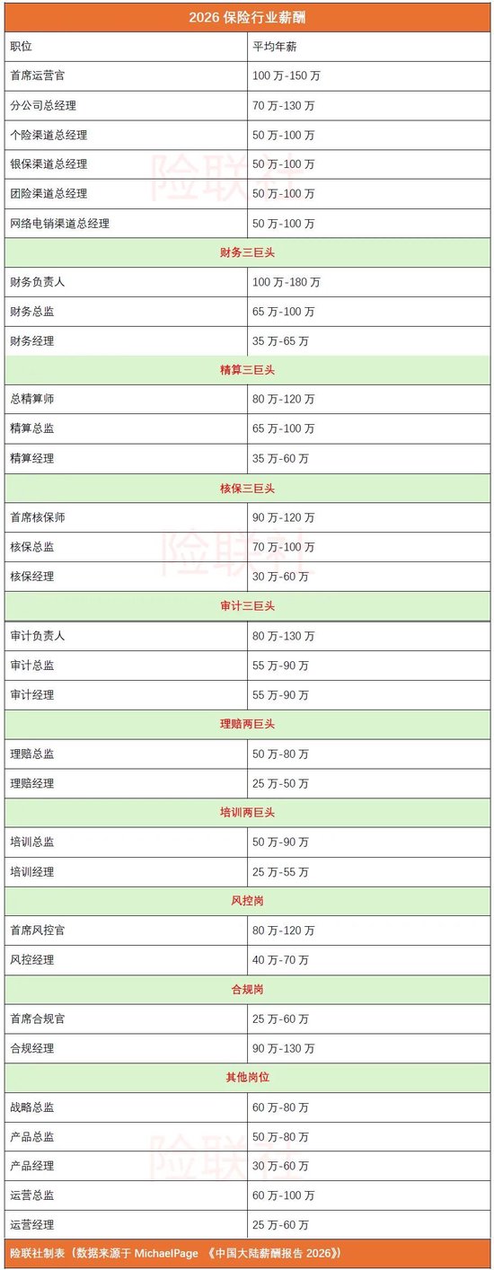 保险人各大岗位薪资水平公布 你达标了吗?
