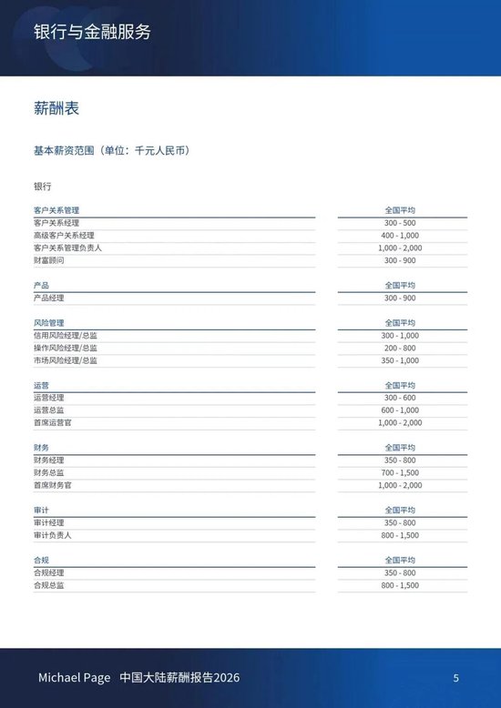 保险人各大岗位薪资水平公布 你达标了吗?