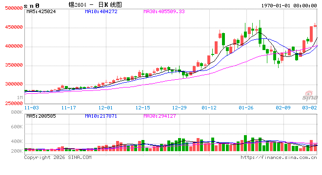 炸屏!锡价疯涨不止,创年内新高后仍红盘,下周走势定了?