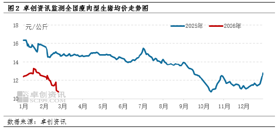 高瞻远“猪”：节后亏损再度加剧 生猪养殖何时走出困境？