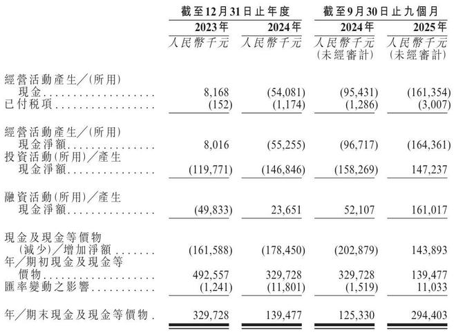 中文在线冲刺港股：预计年亏5.8亿 腾讯阅文刚套现超4亿