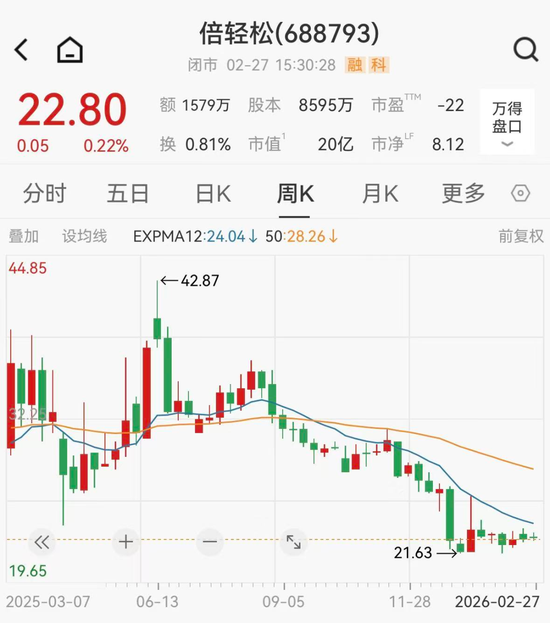60%毛利率却亏损近9000万，按摩器龙头实控人减持套现后遭立案
