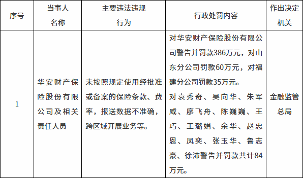 华安财险遭监管重罚！总罚金额高达565万，多位管理人员一并受罚