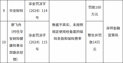 华安财险遭监管重罚！总罚金额高达565万，多位管理人员一并受罚