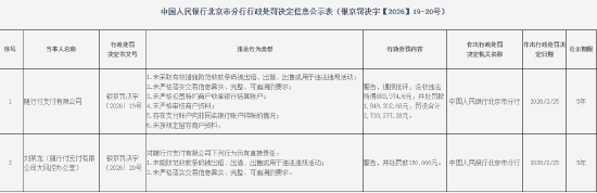 随行付支付被罚184.93万元:未采取有效措施防范收款条码被出租、出借、出售或用于违法违规活动等