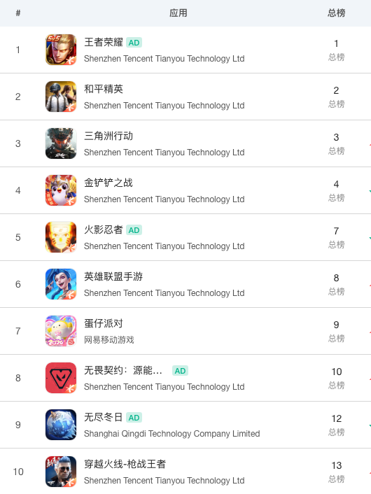 腾讯天美游戏项目人员调整?知情人士回应