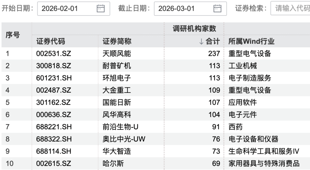 超百家机构,“盯上”这家公司