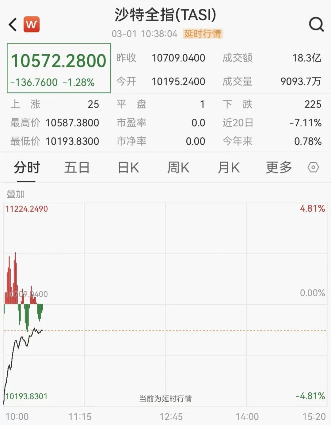 沙特股市重挫近5%后急速反弹,加密货币集体拉升,超10万人爆仓