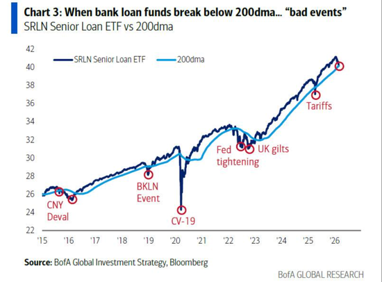 美银Hartnett:“私募信贷危机”就是“领先指标”