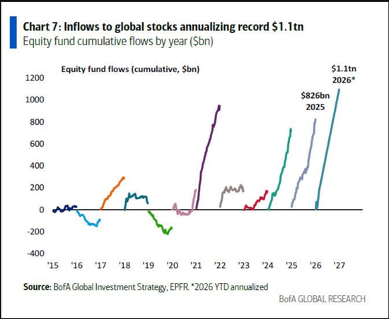 美银Hartnett:“私募信贷危机”就是“领先指标”
