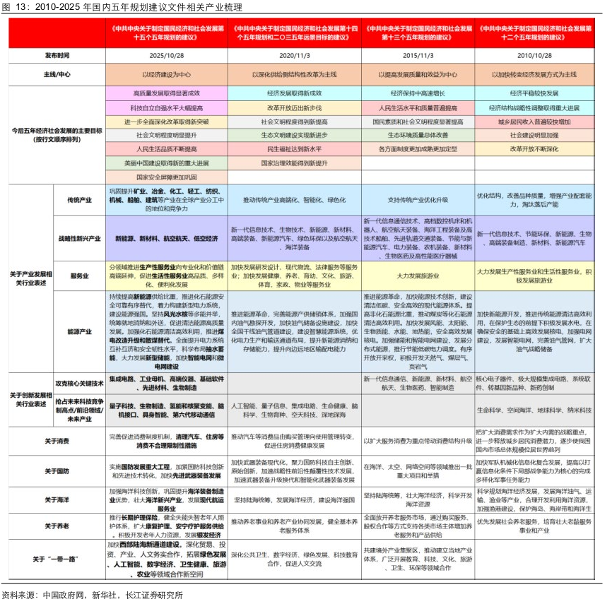 长江证券：两会前后买什么？