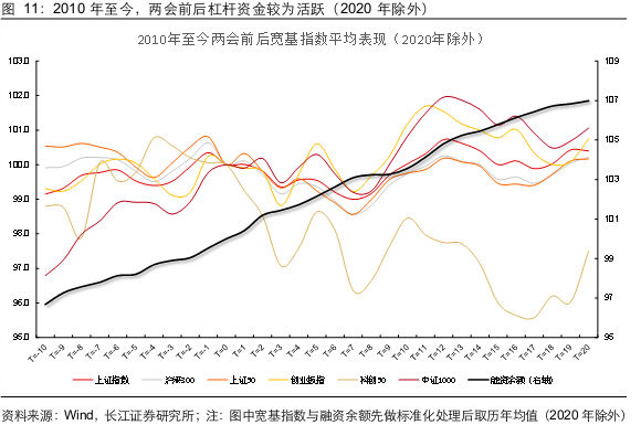 长江证券：两会前后买什么？
