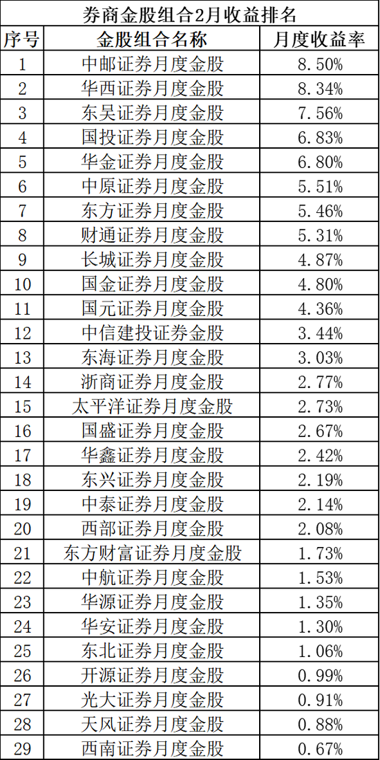 上月券商金股组合全部“飘红”,3月最新名单来了!