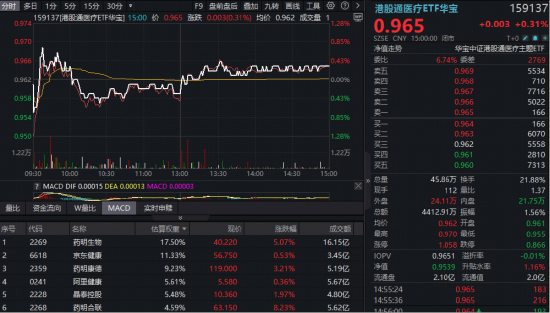 绩优股扛旗,药明系CXO领衔,医疗ETF、港股通医疗华宝ETF双双回血!企稳信号出现?