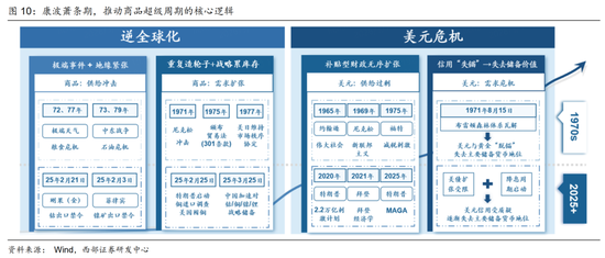 西部策略:康波萧条期,全面加速