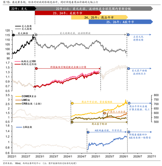 西部策略:康波萧条期,全面加速