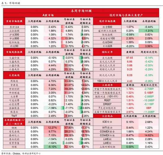 西部策略:康波萧条期,全面加速